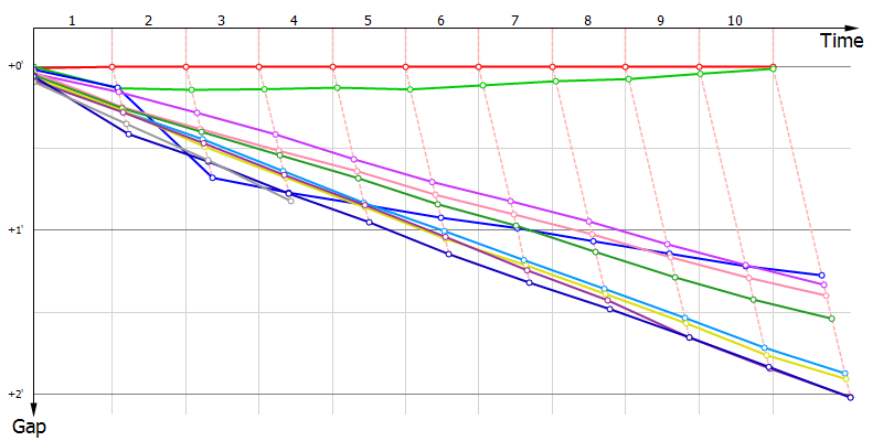 Gaps